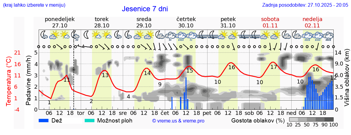 Vreme 7 dni