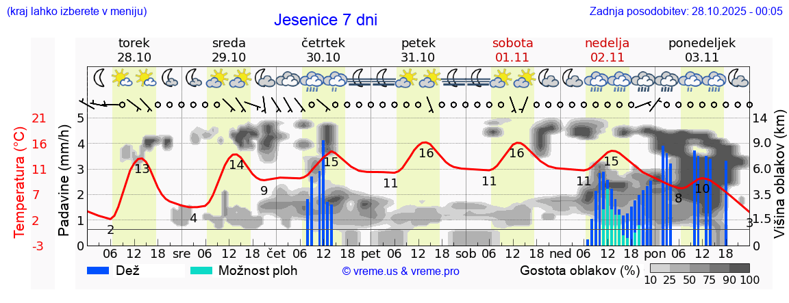 Vreme 7 dni