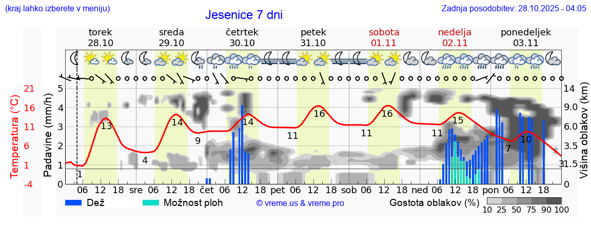 Vreme 7 dni
