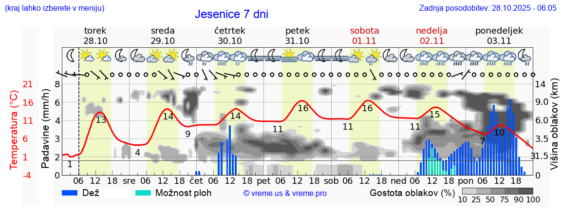 Vreme 7 dni