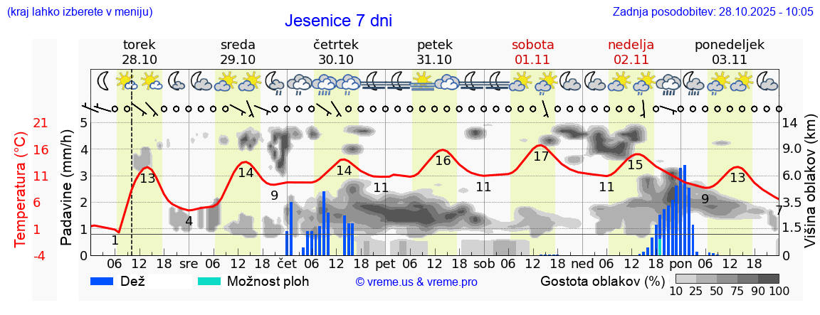Vreme 7 dni