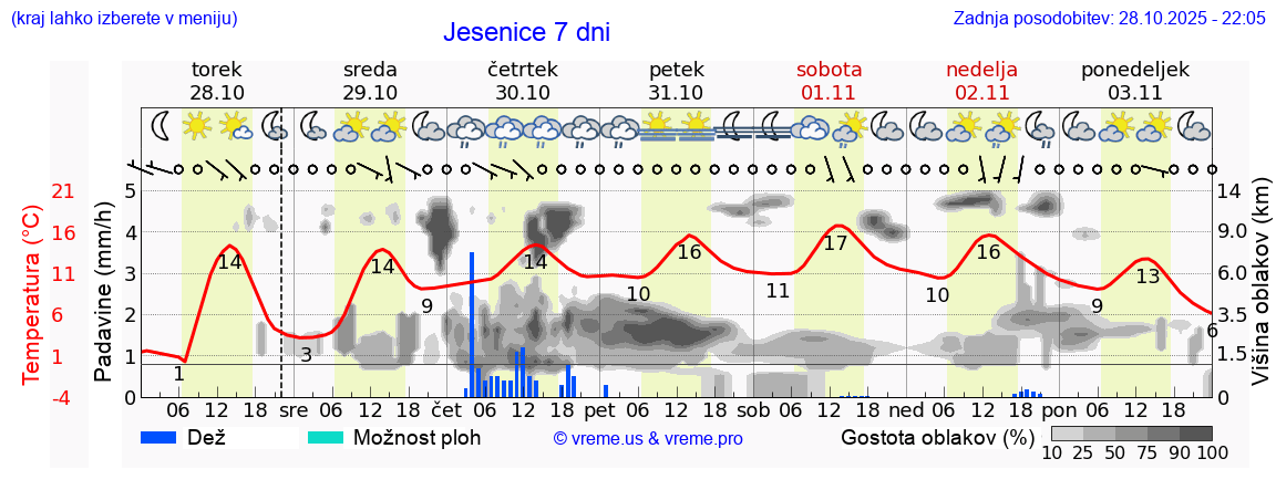 Vreme 7 dni