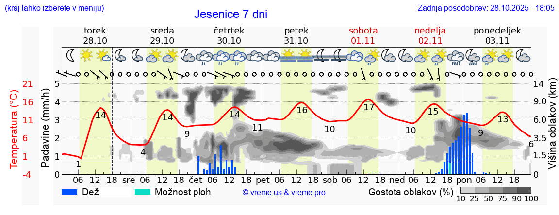 Vreme 7 dni