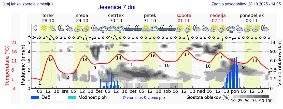 Vreme 7 dni