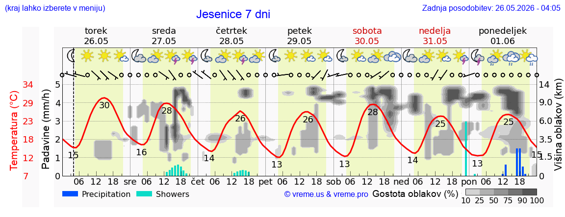 Vreme 7 dni