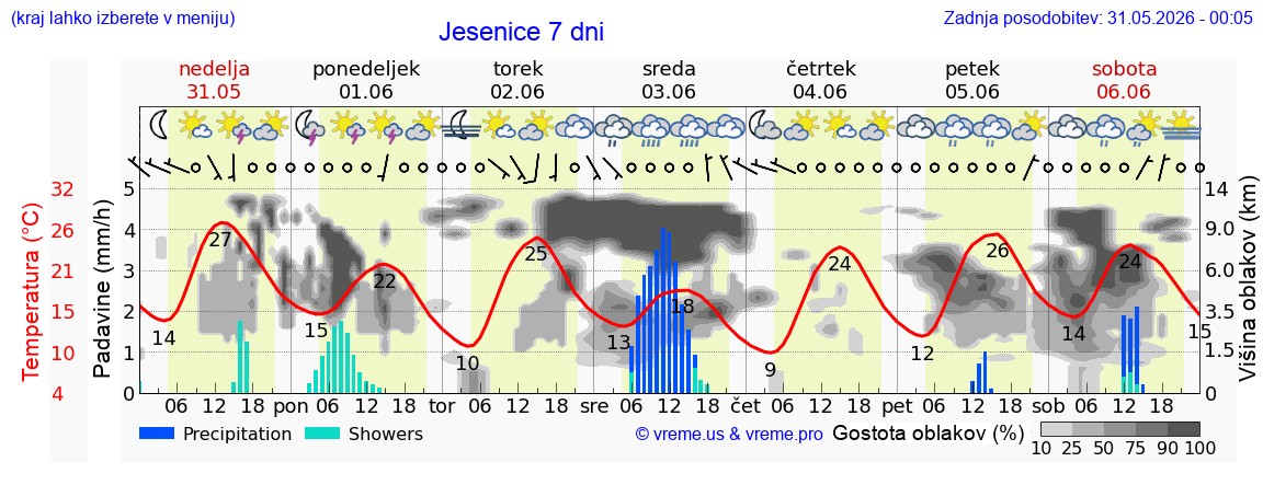 Vreme 7 dni