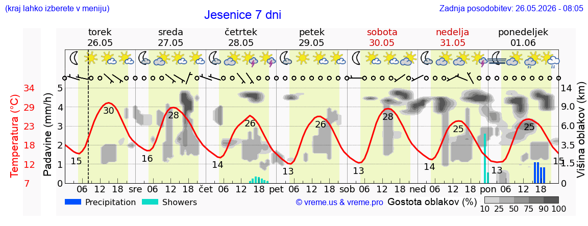 Vreme 7 dni