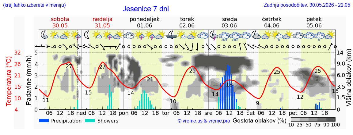 Vreme 7 dni