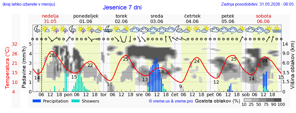 Vreme 7 dni