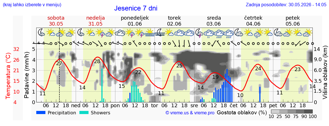 Vreme 7 dni