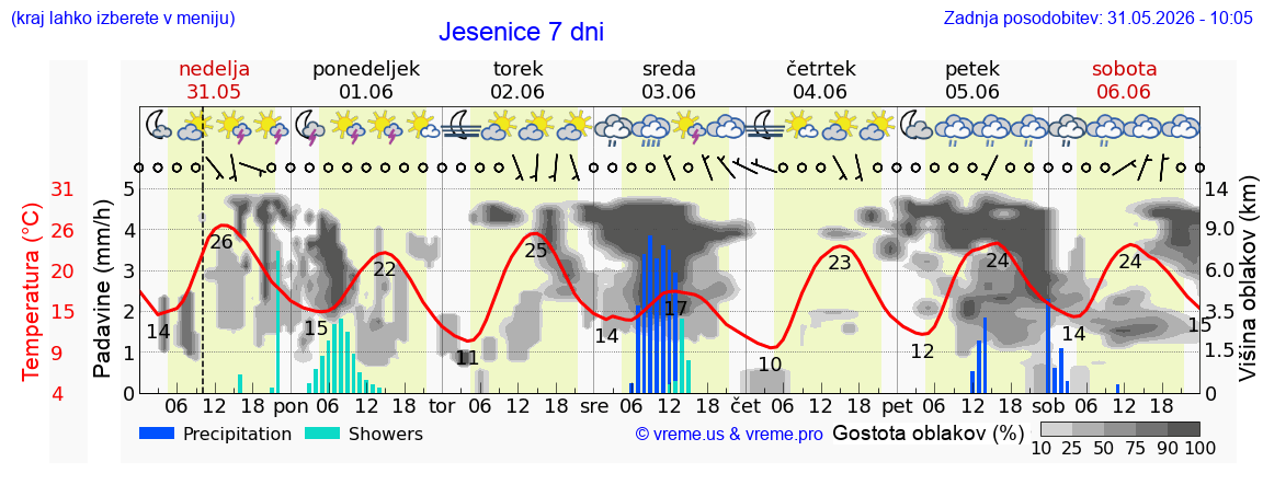 Vreme 7 dni
