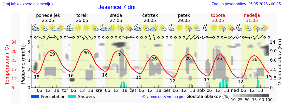 Vreme 7 dni