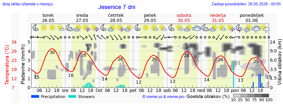 Vreme 7 dni