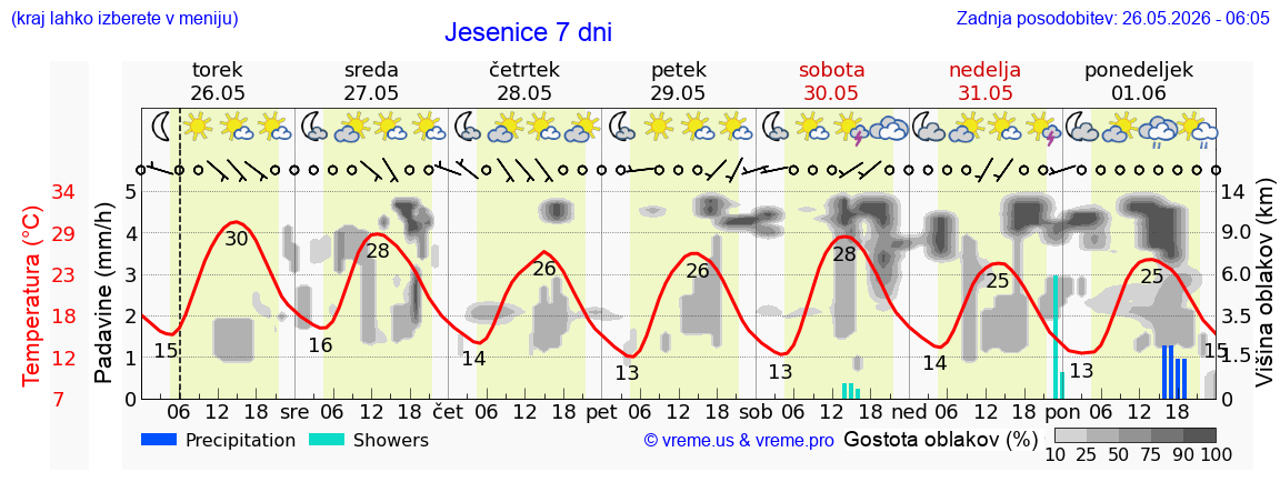 Vreme 7 dni