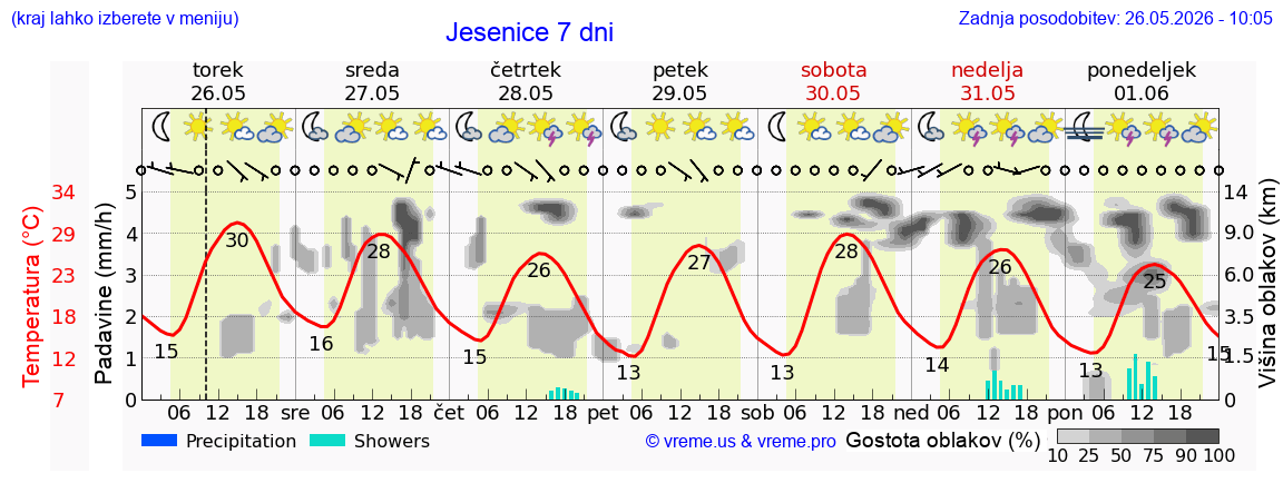 Vreme 7 dni