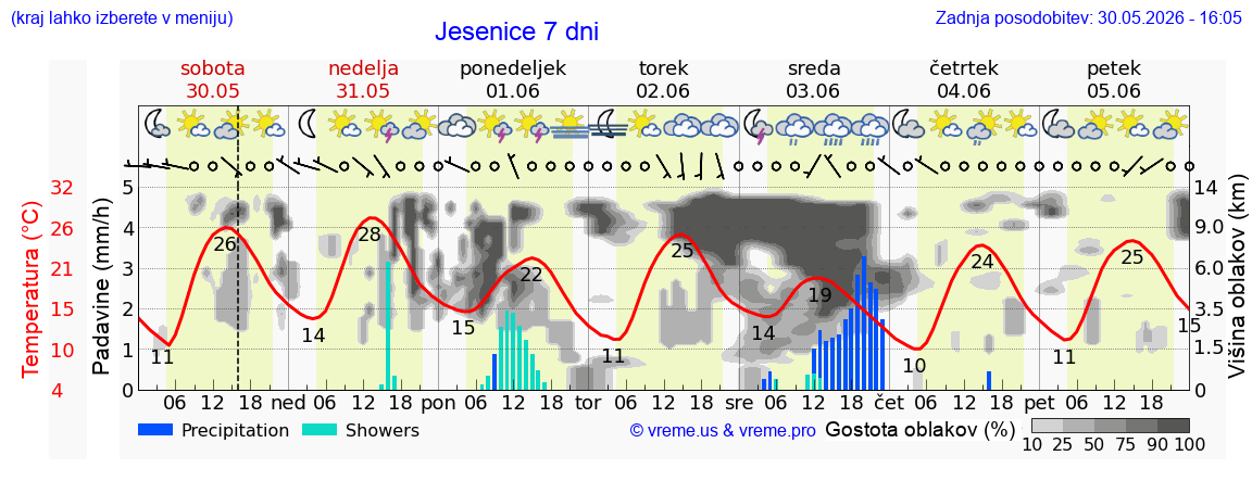 Vreme 7 dni