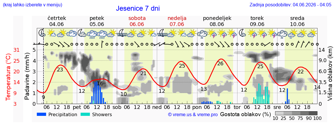 Wetter 7 Tage