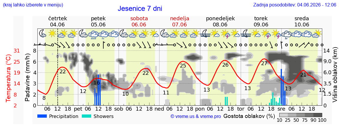 Wetter 7 Tage
