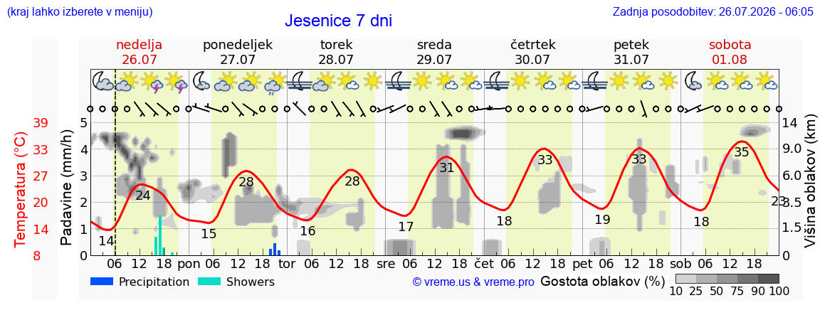 Vreme 7 dni