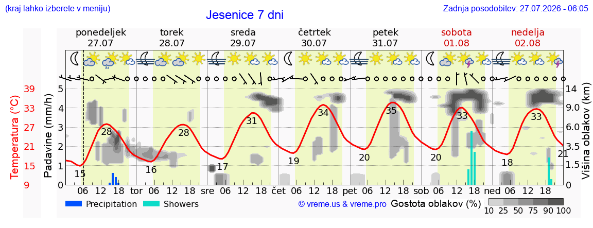 Vreme 7 dni