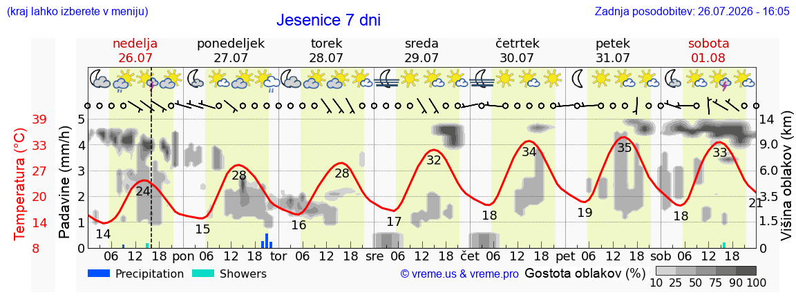 Vreme 7 dni