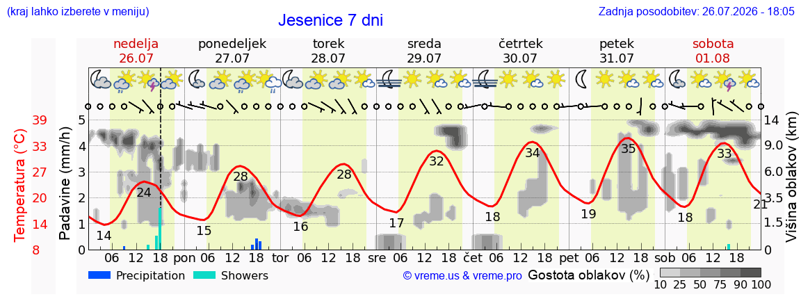 Vreme 7 dni