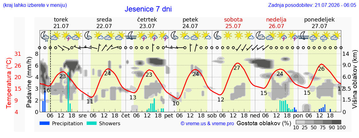 Vreme 7 dni