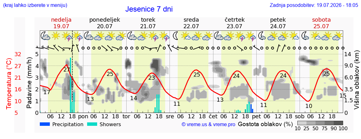 Vreme 7 dni