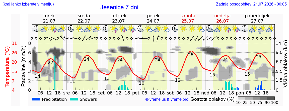 Wetter 7 Tage