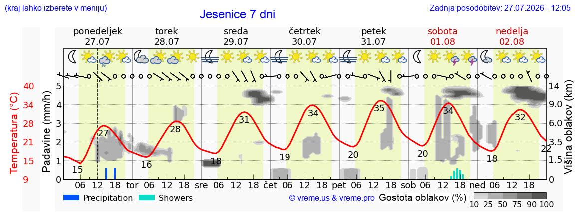 Vreme 7 dni