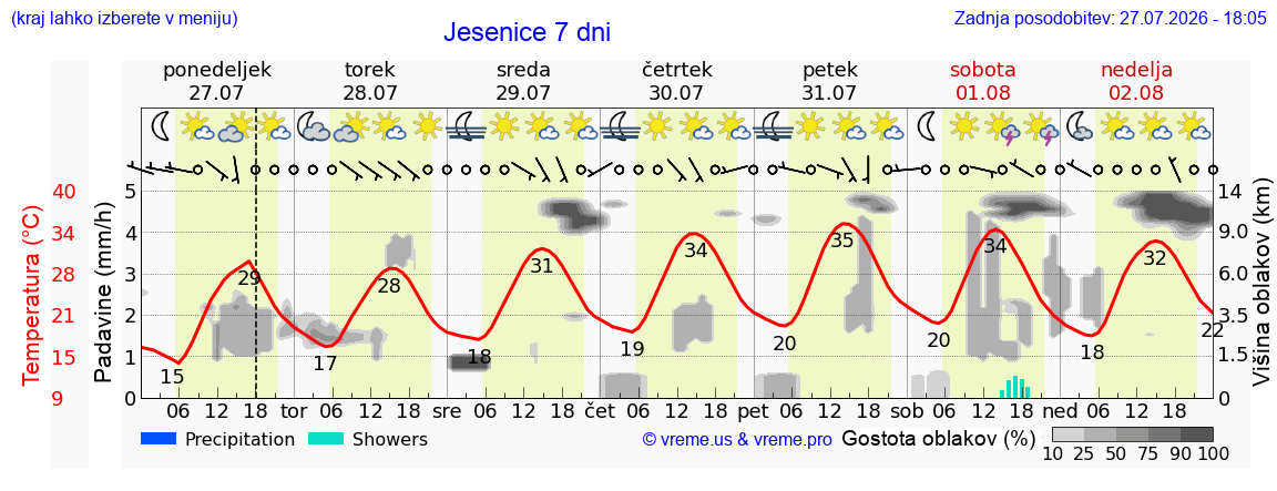 Vreme 7 dni