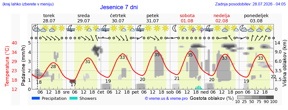 Vreme 7 dni