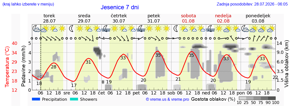 Vreme 7 dni