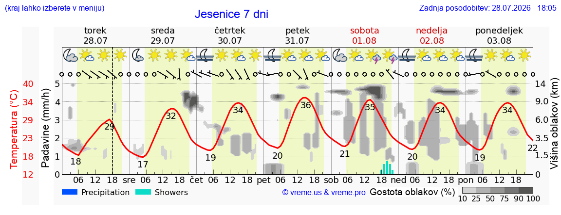Wetter 7 Tage