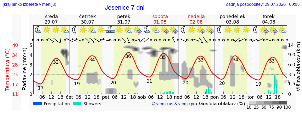 Vreme 7 dni