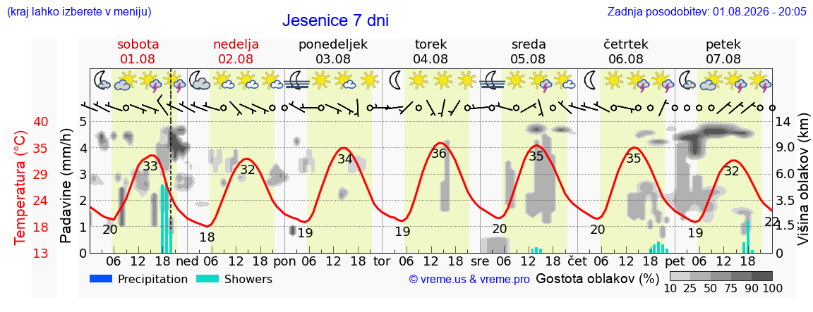 Vreme 7 dni