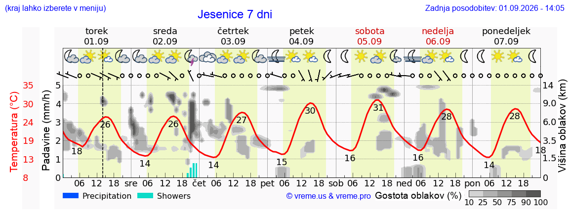 Vreme 7 dni