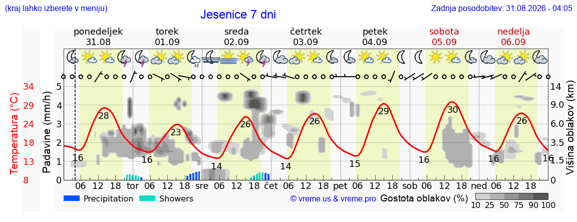 Vreme 7 dni