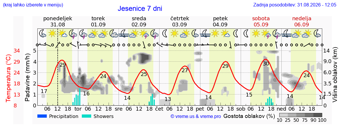 Vreme 7 dni