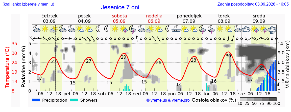 Wetter 7 Tage