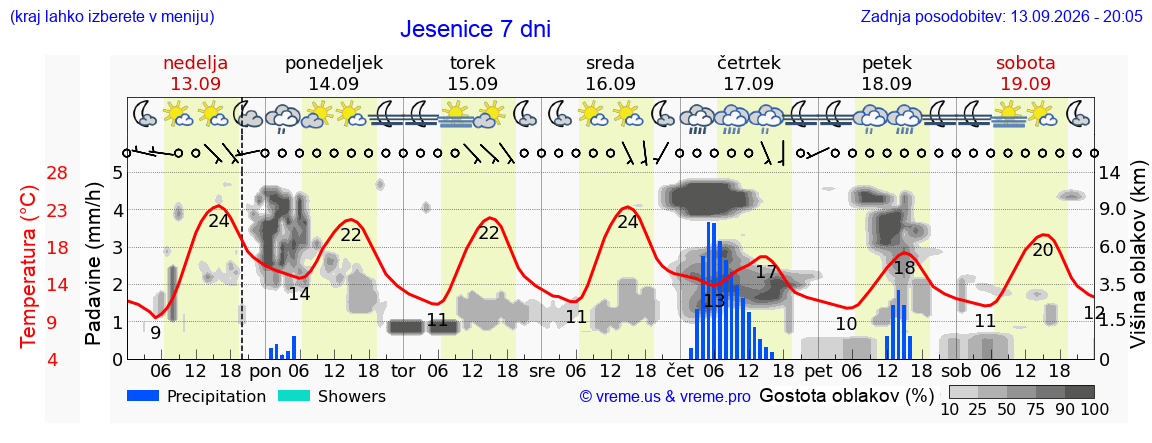 Wetter 7 Tage