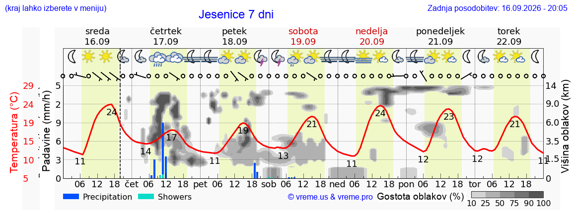 Vreme 7 dni