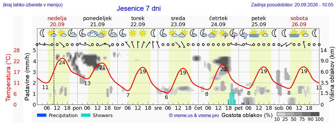 Vreme 7 dni