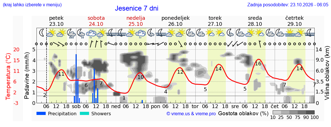 Wetter 7 Tage