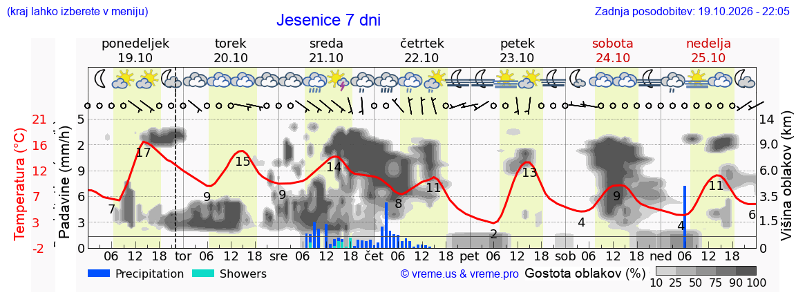 Wetter 7 Tage