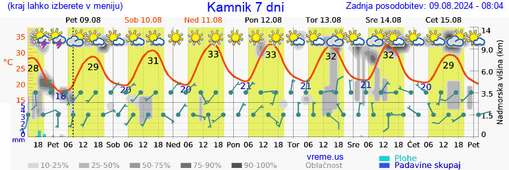 Vreme 7 dni