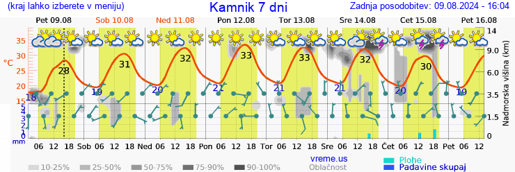 Vreme 7 dni