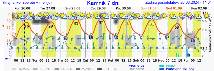 Vreme 7 dni