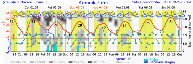 Vreme 7 dni