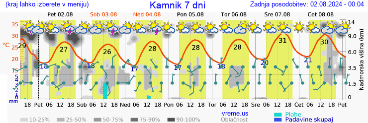 Vreme 7 dni